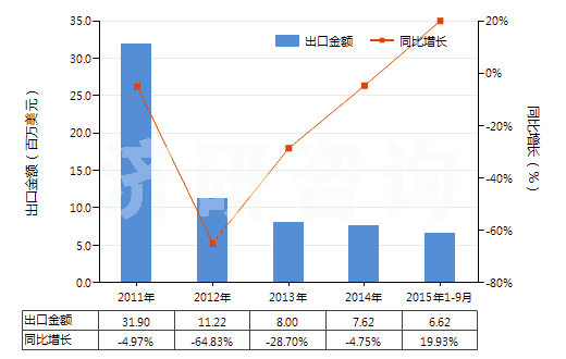 2011-2015年9月中國(guó)乙二胺鹽(HS29212190)出口總額及增速統(tǒng)計(jì) 2011-2015年9月中國(guó)乙二胺鹽(HS29212190)出口總額及增速統(tǒng)計(jì)